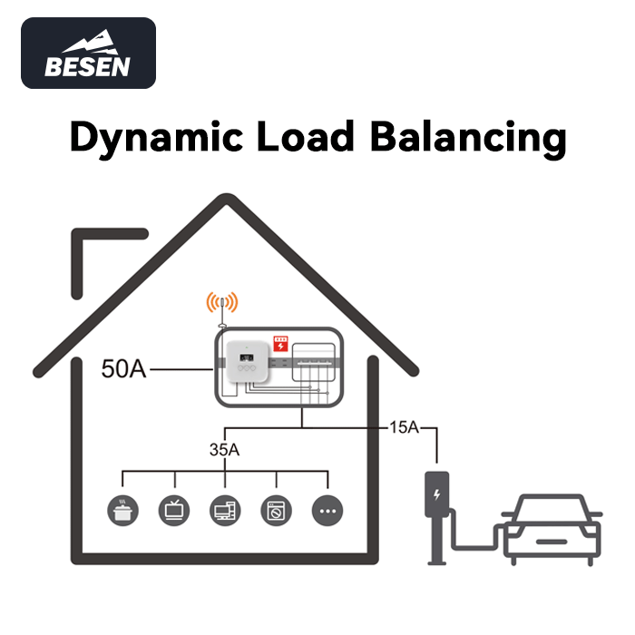 BESEN 7kW Dynamic Load Balanci - огляд і ціна Ev Charger Load Balancing