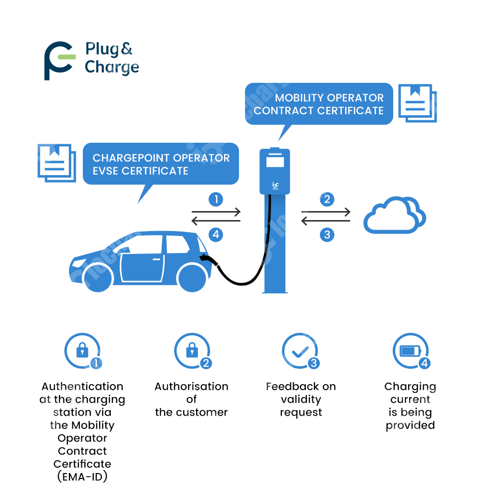 OCPP 2.0.1 ISO15118 Plug and C - огляд і ціна Ev Charger Load Balancing